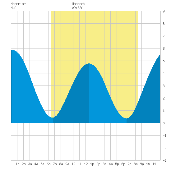 Sawpit Creek tide chart for Monday, May 27, 2024