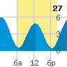 Sawpit Creek tide chart for Monday, May 27, 2024