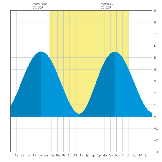 Sawpit Creek tide chart for Friday, May 3, 2024