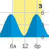 Sawpit Creek tide chart for Friday, May 3, 2024