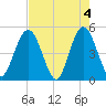 Sawpit Creek tide chart for Saturday, May 4, 2024