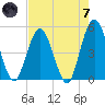 Sawpit Creek tide chart for Tuesday, May 7, 2024