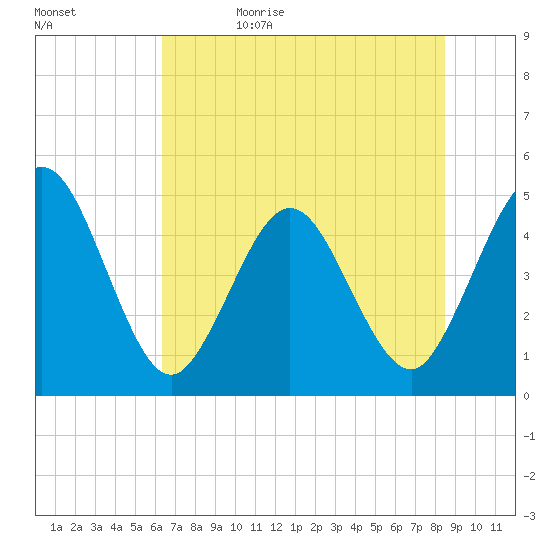 Sawpit Creek tide chart for Monday, June 10, 2024