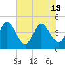 Sawpit Creek tide chart for Thursday, June 13, 2024