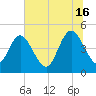Sawpit Creek tide chart for Sunday, June 16, 2024