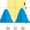 Sawpit Creek tide chart for Saturday, June 1, 2024