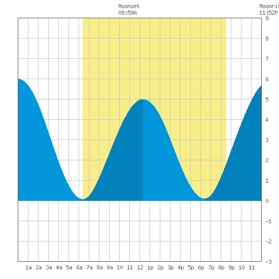 Sawpit Creek tide chart for Tuesday, June 25, 2024