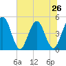 Sawpit Creek tide chart for Wednesday, June 26, 2024