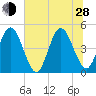 Sawpit Creek tide chart for Friday, June 28, 2024