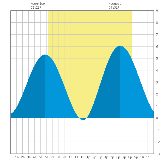 Sawpit Creek tide chart for Sunday, June 2, 2024