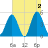 Sawpit Creek tide chart for Sunday, June 2, 2024