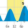 Sawpit Creek tide chart for Wednesday, June 5, 2024