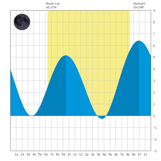 Sawpit Creek tide chart for Thursday, June 6, 2024