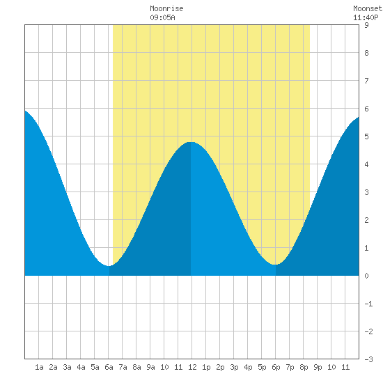 Sawpit Creek tide chart for Sunday, June 9, 2024