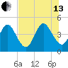 Sawpit Creek tide chart for Saturday, July 13, 2024