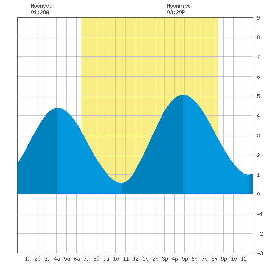 Sawpit Creek tide chart for Monday, July 15, 2024