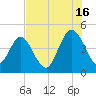 Sawpit Creek tide chart for Tuesday, July 16, 2024