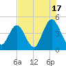 Sawpit Creek tide chart for Wednesday, July 17, 2024