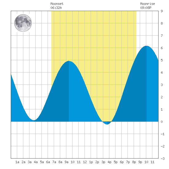 Sawpit Creek tide chart for Sunday, July 21, 2024