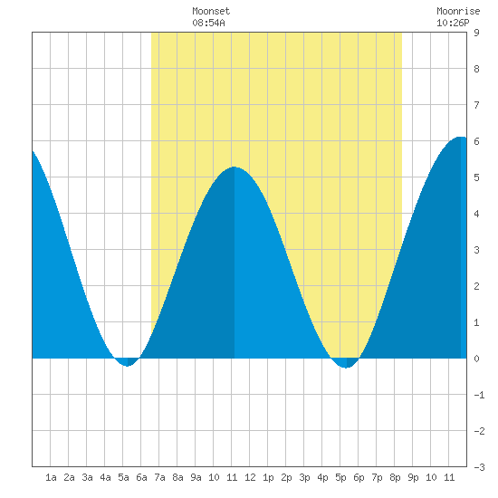Sawpit Creek tide chart for Tuesday, July 23, 2024