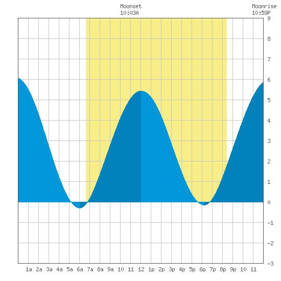 Sawpit Creek tide chart for Wednesday, July 24, 2024