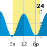 Sawpit Creek tide chart for Wednesday, July 24, 2024