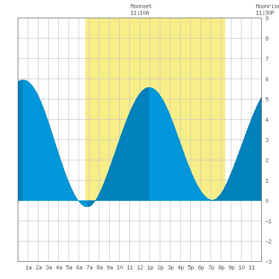 Sawpit Creek tide chart for Thursday, July 25, 2024