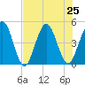 Sawpit Creek tide chart for Thursday, July 25, 2024