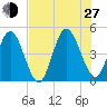 Sawpit Creek tide chart for Saturday, July 27, 2024