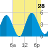 Sawpit Creek tide chart for Sunday, July 28, 2024