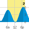 Sawpit Creek tide chart for Tuesday, July 2, 2024