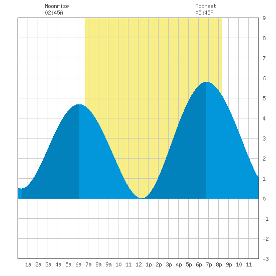 Sawpit Creek tide chart for Wednesday, July 31, 2024
