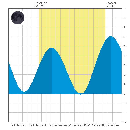Sawpit Creek tide chart for Friday, July 5, 2024