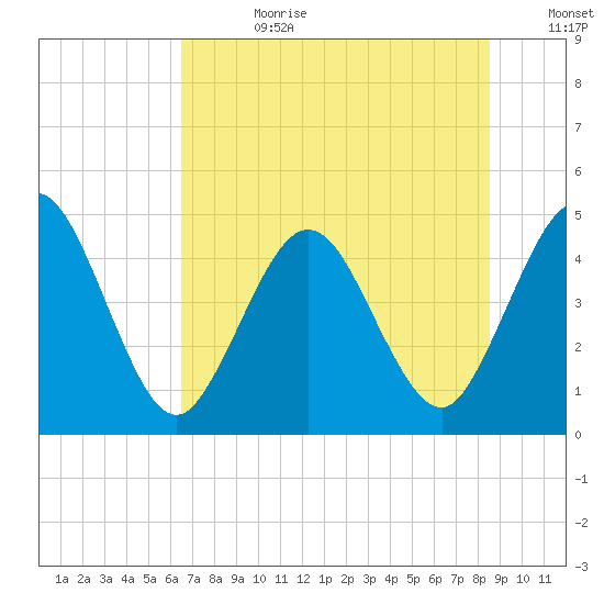 Sawpit Creek tide chart for Tuesday, July 9, 2024