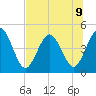 Sawpit Creek tide chart for Tuesday, July 9, 2024