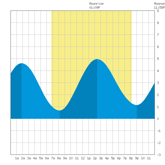 Sawpit Creek tide chart for Sunday, August 11, 2024