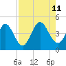 Sawpit Creek tide chart for Sunday, August 11, 2024