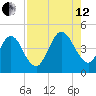 Sawpit Creek tide chart for Monday, August 12, 2024