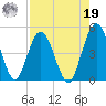 Sawpit Creek tide chart for Monday, August 19, 2024