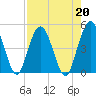 Sawpit Creek tide chart for Tuesday, August 20, 2024