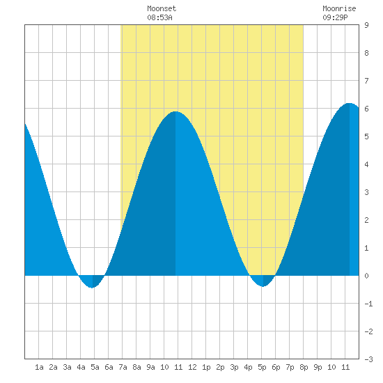 Sawpit Creek tide chart for Wednesday, August 21, 2024