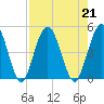 Sawpit Creek tide chart for Wednesday, August 21, 2024