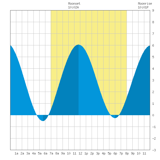 Sawpit Creek tide chart for Thursday, August 22, 2024