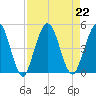 Sawpit Creek tide chart for Thursday, August 22, 2024