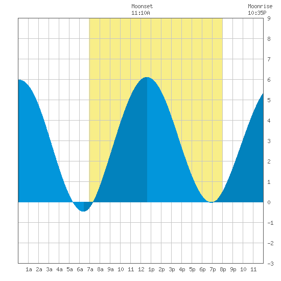 Sawpit Creek tide chart for Friday, August 23, 2024