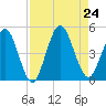 Sawpit Creek tide chart for Saturday, August 24, 2024