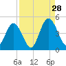 Sawpit Creek tide chart for Wednesday, August 28, 2024
