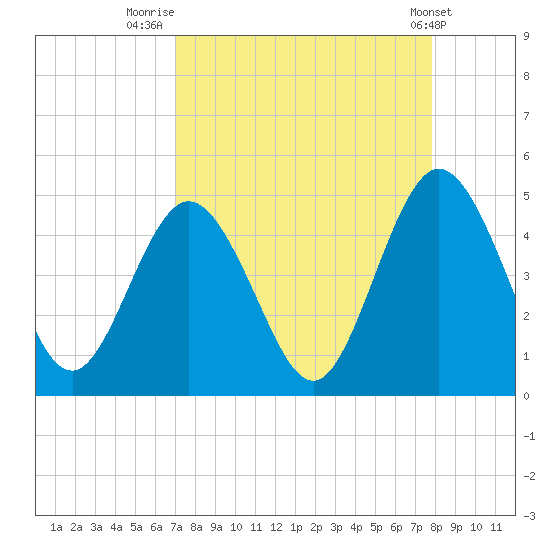 Sawpit Creek tide chart for Saturday, August 31, 2024
