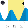 Sawpit Creek tide chart for Sunday, August 4, 2024