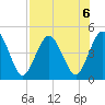 Sawpit Creek tide chart for Tuesday, August 6, 2024